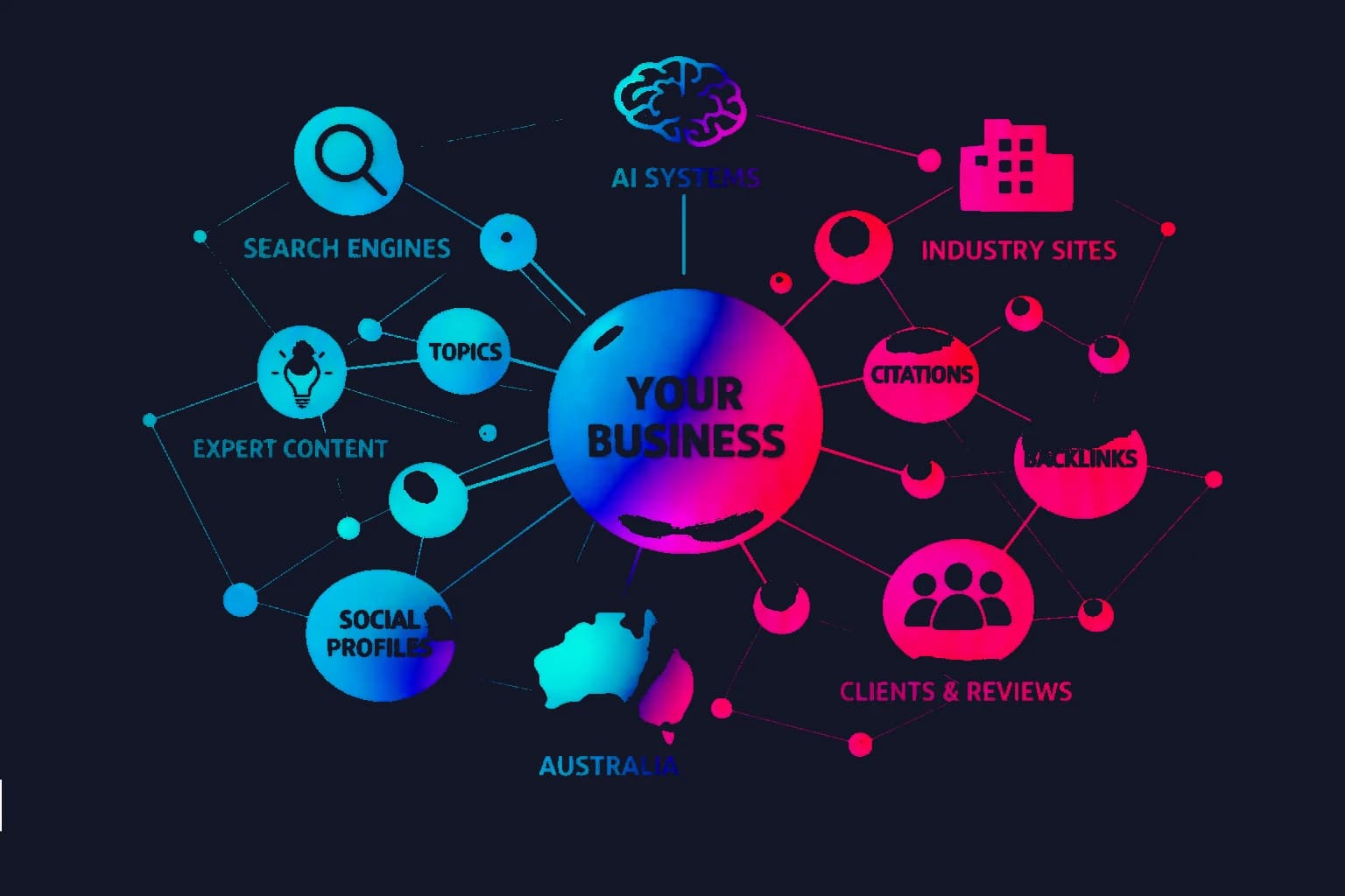 Entity visibility and AI semantic SEO architecture diagram illustrating Answer Engine Optimisation (AEO) entity node authority, Knowledge Graph relationships, and RAG retrieval vectors for Australian businesses by AEObility